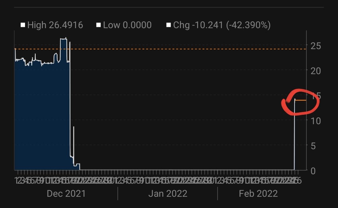 For the first time in 67 days, Germany is buying Russian gas via the Yamal-Europe pipeline (throughout Belarous and Poland). The Mallnow pumping station is showing positive flows (chart). Since December 21, Gazprom had only shipped gas into Germany via NordStream 1