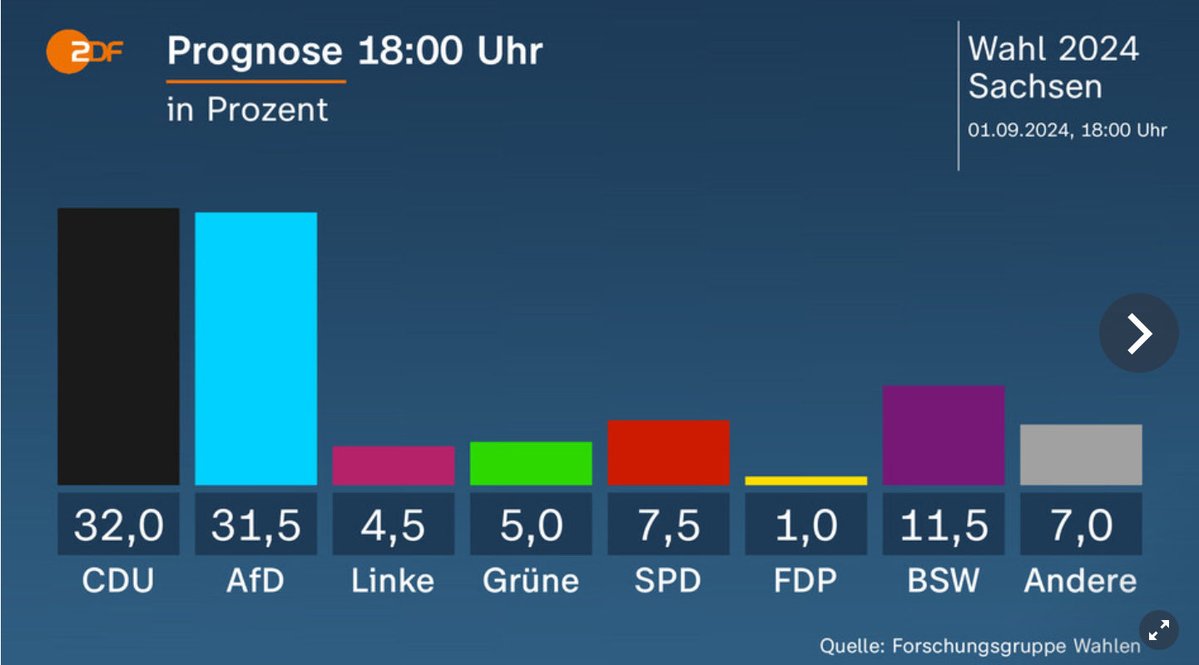 .@CDU נותר הכוח הפוליטי החזק ביותר בזקסן. ב-Thüringen כצפוי היא AfD כמפלגה החזקה ביותר