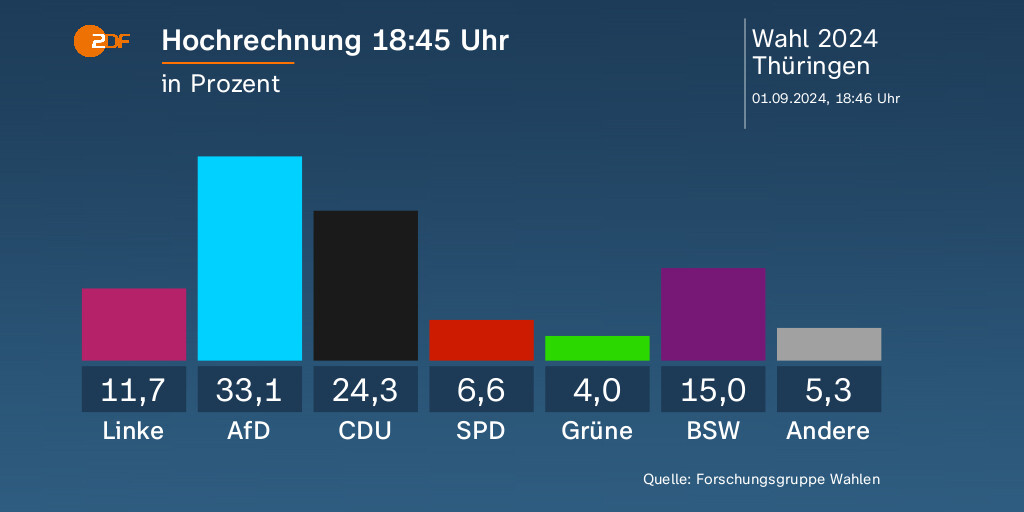 El pronóstico actual para las elecciones regionales de Turingia. ltwthüringen