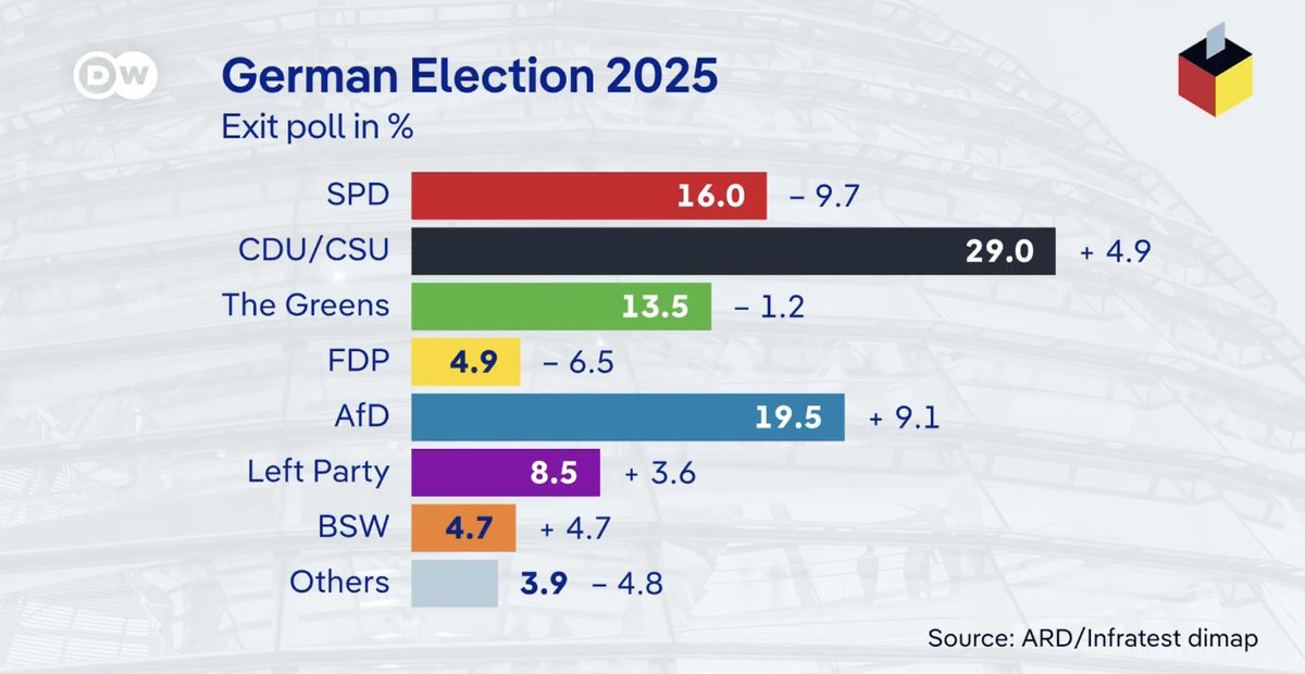 German exit poll shows centre-right CDU in first with AfD making big gains 2nd