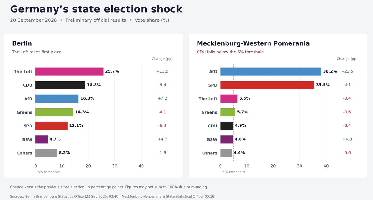 Merz's CDU received just 4.9% in Mecklenburg-Western Pomerania, where the far-right AfD won 38.2%. In Berlin, The anti-capitalist Left topped the poll with 25.7%